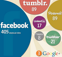 tempo sui social media tempo sui social media